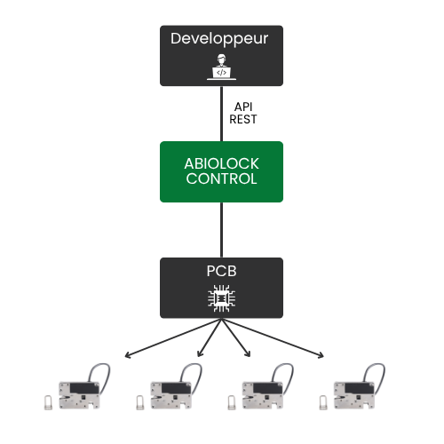 API REST ABIOLOCK CONTROL 2 ABIOVISUEL 8